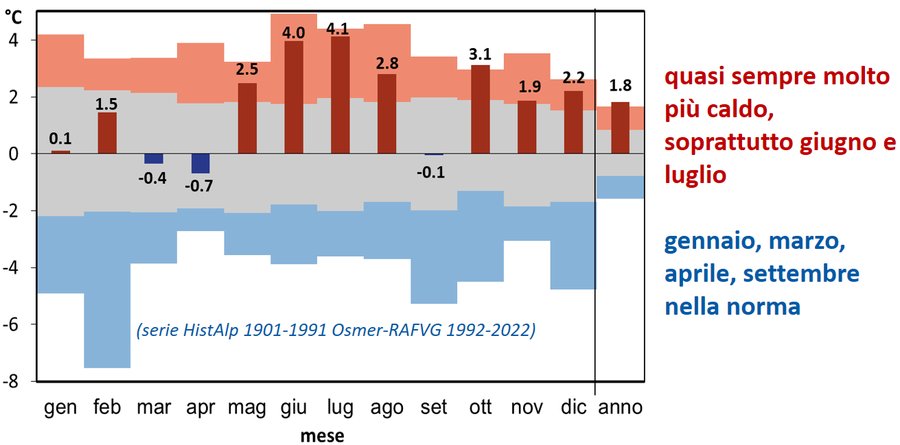 Anomalia termica mensile nel 2022 a Udine rispetto al periodo 1901-2021 (istogrammi rossi e blu).  Nello sfondo dei grafici: l’area grigia rappresenta un’anomalia tra il 10° e il 90° percentile rispetto alla climatologia;  l’area azzurro-scura rappresenta i valori al di sotto del 10 ° percentile e il suo limite inferiore corrisponde alla anomalia mensile più bassa registrato nella seria climatica;  l’area arancione rappresenta i valori al di sopra del 90° percentile e il suo limite superiore corrisponde alla anomalia mensile più alta registrata nella seria climatica