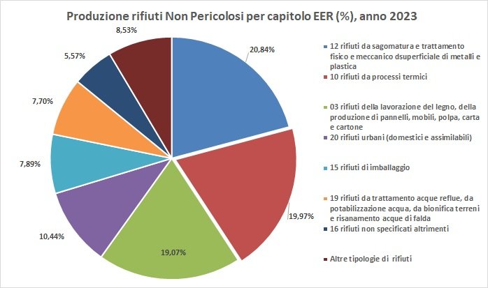 immagine contenuta nella pagina: produzione per cer e ateco