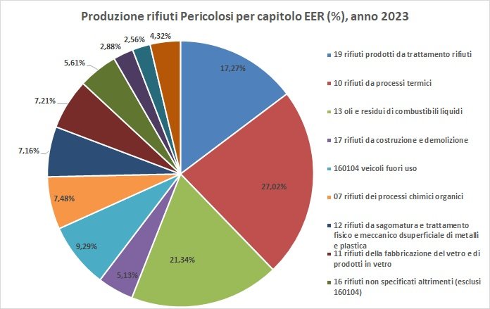 immagine contenuta nella pagina: produzione per cer e ateco