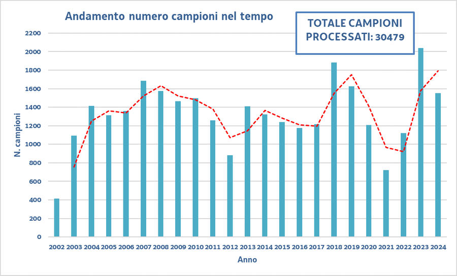 numero di campioni di legionella per anno dal 2002...