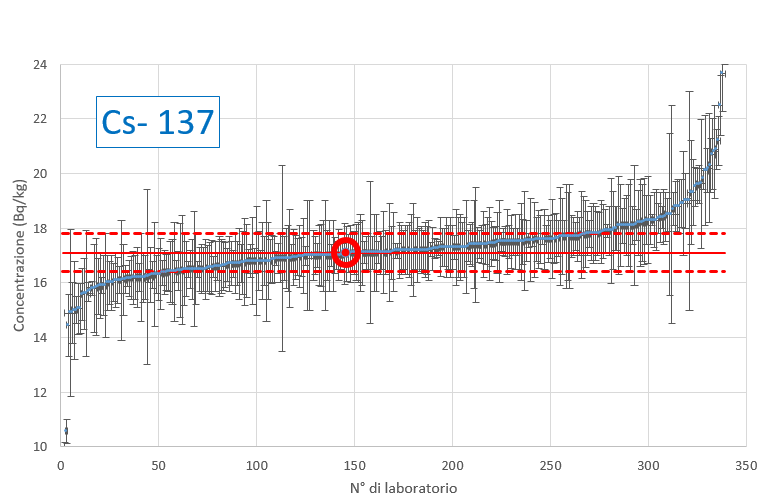 risultati della determinazione del cs-137 in matri...