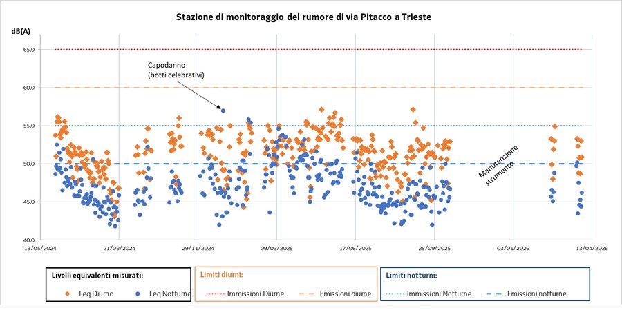 dati aggiornati al 5/04/2026
grafico - livello con...