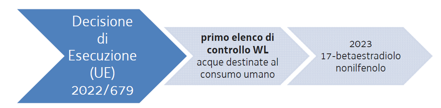 primo elenco di controllo per le acque destinate a...