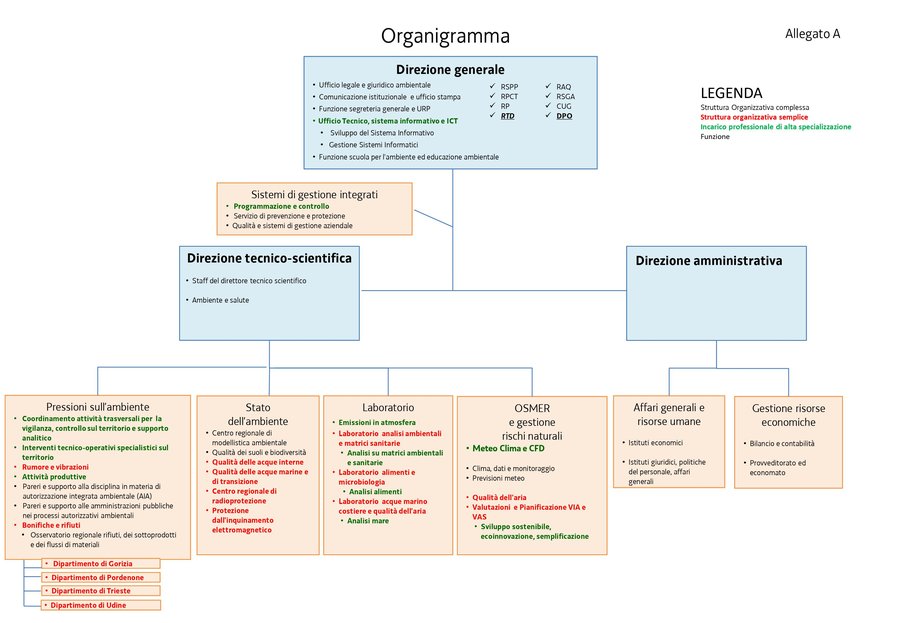 organigramma arpa friuli venezia giulia