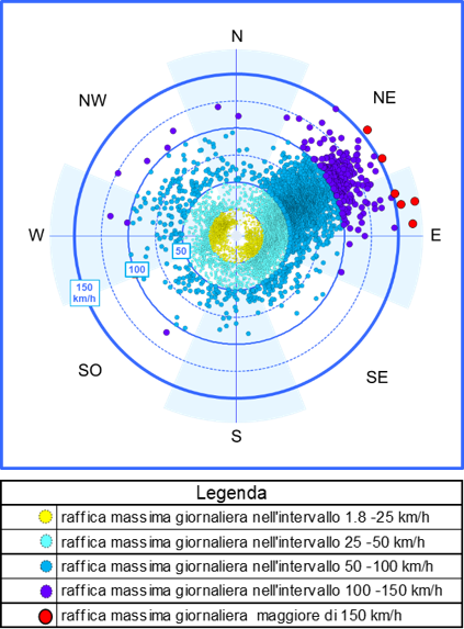 Distribuzione delle raffiche massime giornaliere (dati rete meteorologica regionale, 2001-2020) per Trieste