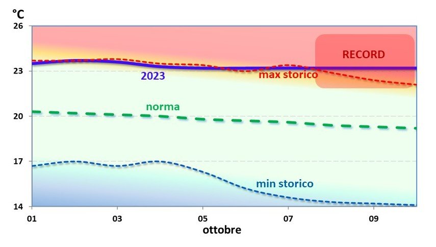 fig. 3. trieste: temperatura media del mare dall’1...