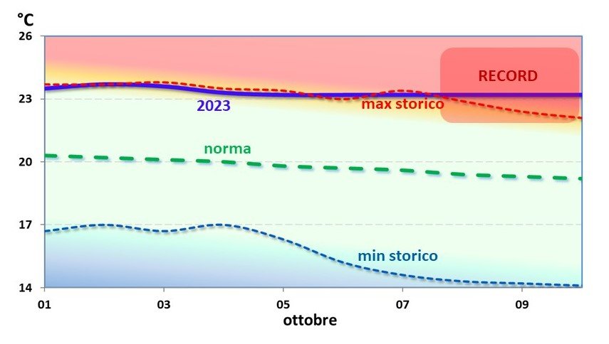 fig. 3. trieste: temperatura media del mare dall’1...