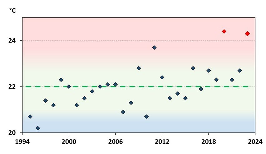 fig. 4. trieste: temperatura media del mare dal 1°...