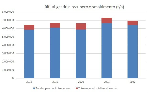 quantitatitvi totali di rifiuti gestiti nel period...