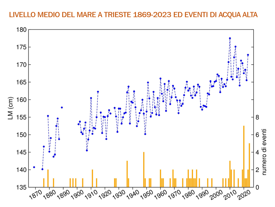 livello medio (lm) annuale dal 1869 al 2023 osserv...