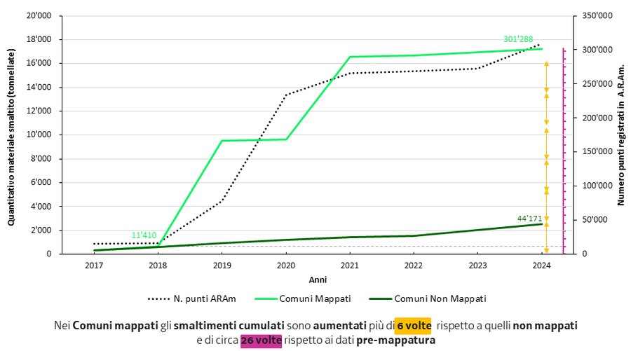 differente andamento delle bonifiche delle copertu...