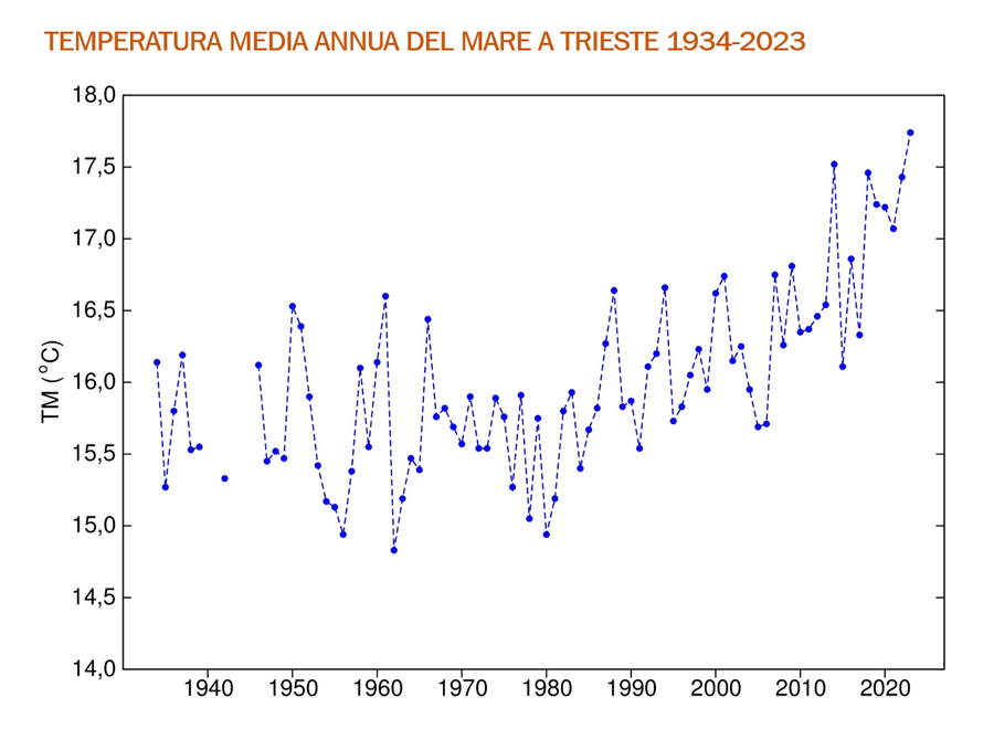 temperatura media annuale (tm) dal 1934 al 2023, o...
