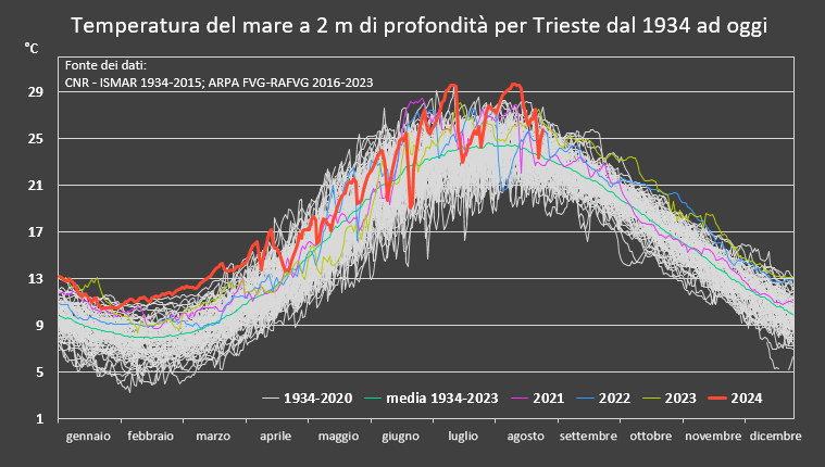 temperatura media giornaliera del mare misurata a ...