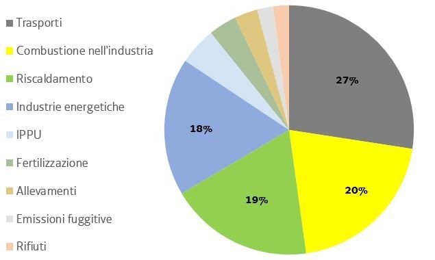 grafico n. 1: distribuzione percentuale della co2e...