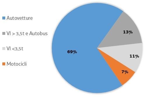 grafico n. 2: distribuzione percentuale della co2e...