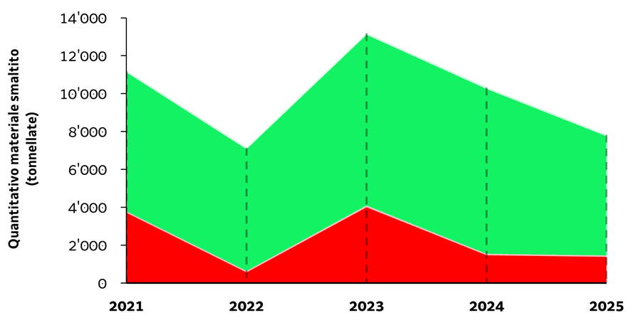 immagine contenuta nella pagina: andamento delle bonifiche