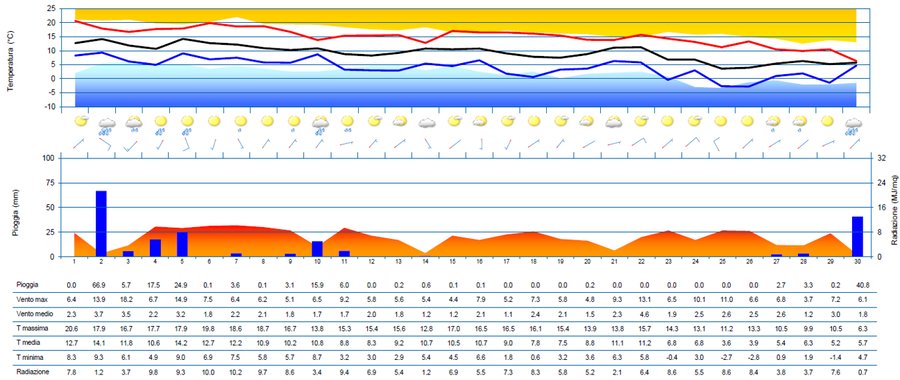 meteogramma di novembre 2023 per la stazione di gr...