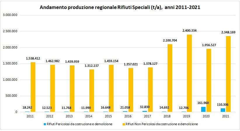 immagine contenuta nella pagina: produzione di rifiuti speciali