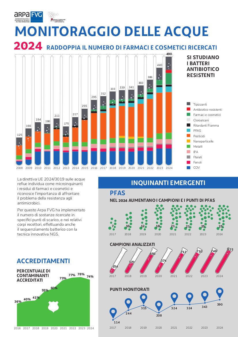 immagine contenuta nella pagina: anche nel 2024 arpa fvg ha incrementato il numero di contaminant...