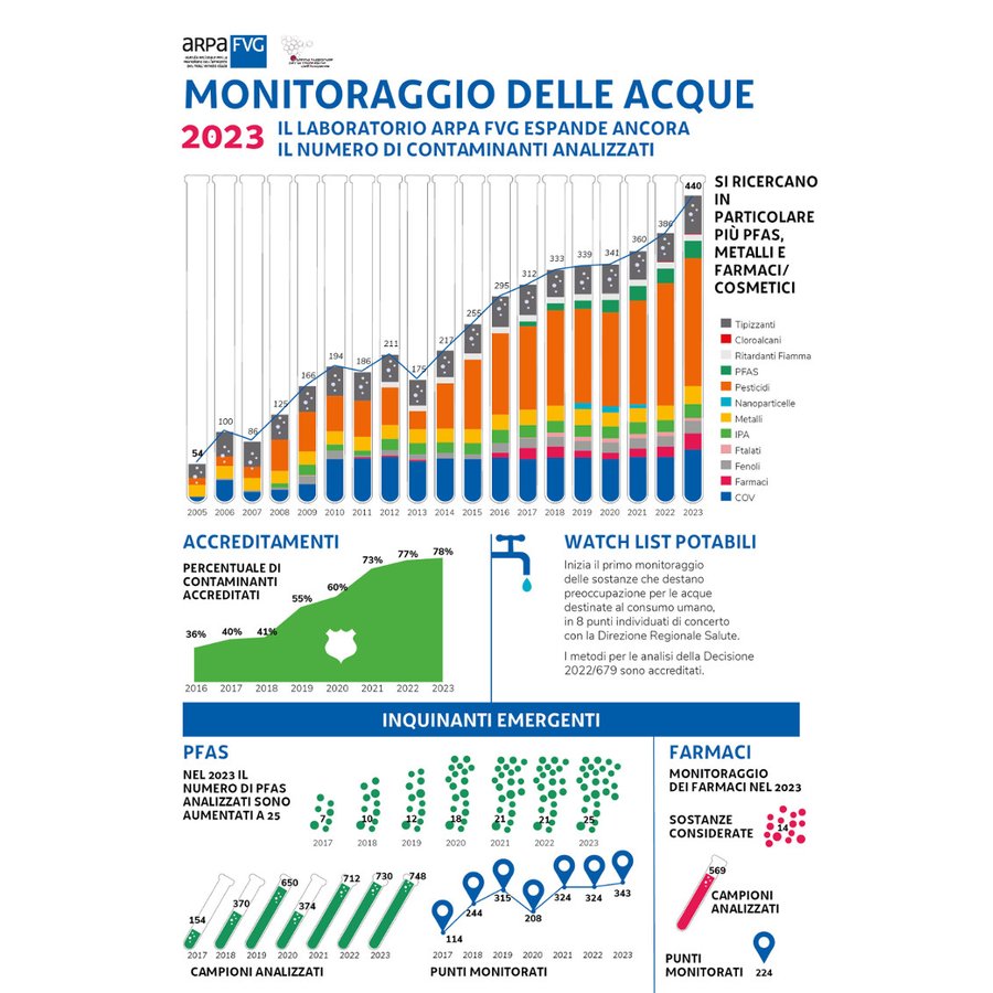 immagine contenuta nella pagina: nel 2023 arpa fvg ha incrementato il numero di contaminanti moni...