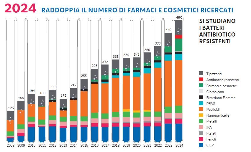 immagine contenuta nella pagina: la ricerca degli inquinanti emergenti