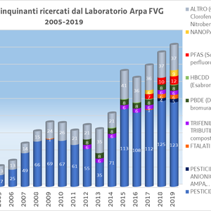 immagine anteprima per la notizia: l’aumento del numero degli inquinanti ambientali monitorati dal laboratorio di arpa fvg
