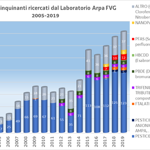 immagine anteprima per la notizia: l’aumento del numero degli inquinanti ambientali monitorati da...