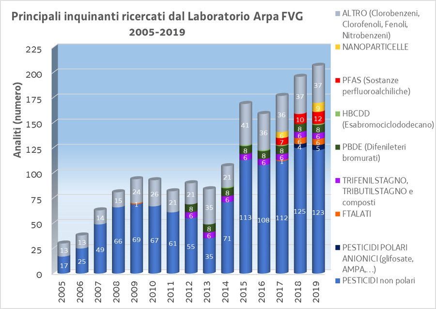 immagine contenuta nella pagina: l’aumento del numero degli inquinanti ambientali monitorati dal ...