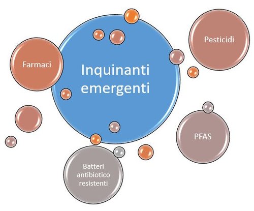 Inquinanti emergenti