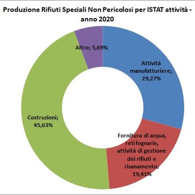 immagine contenuta nella pagina: produzione di rifiuti speciali