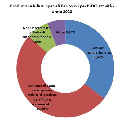 immagine contenuta nella pagina: produzione di rifiuti speciali