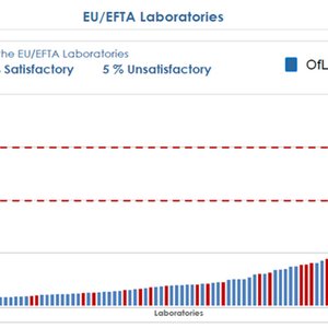 immagine anteprima per la notizia: il laboratorio di arpa fvg conferma la sua eccellenza anche ne...