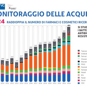 immagine anteprima per la notizia: anche nel 2024 arpa fvg ha incrementato il numero di contamina...
