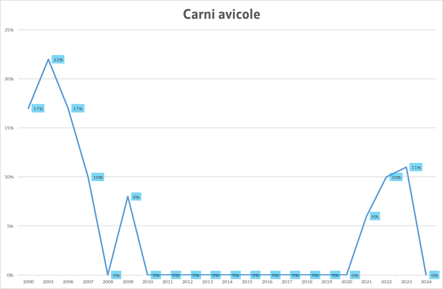 percentuale di misure di cs-137 nella carne avicol...