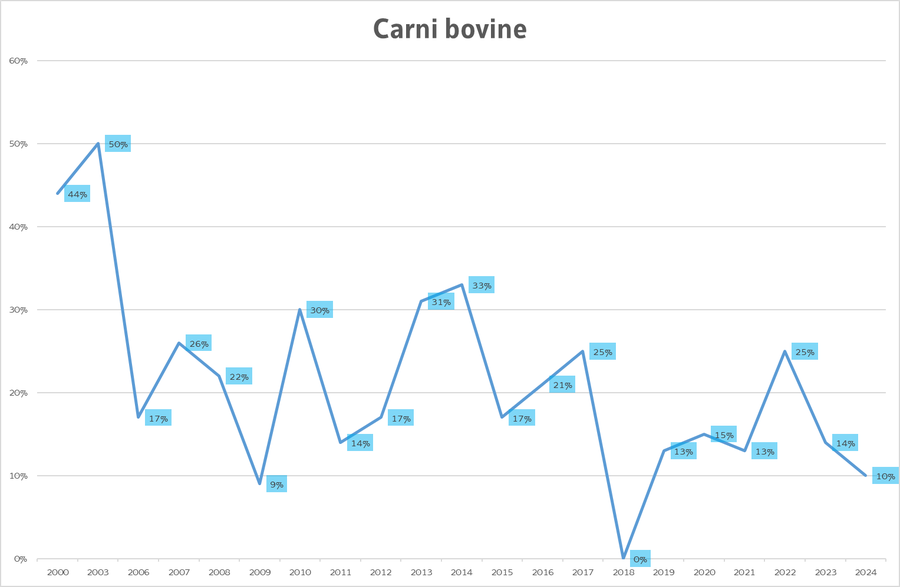 percentuale di misure di cs-137 nella carne bovina...