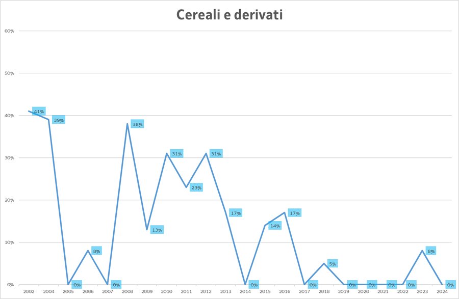 percentuale di misure di cs-137 nei cereali e deri...