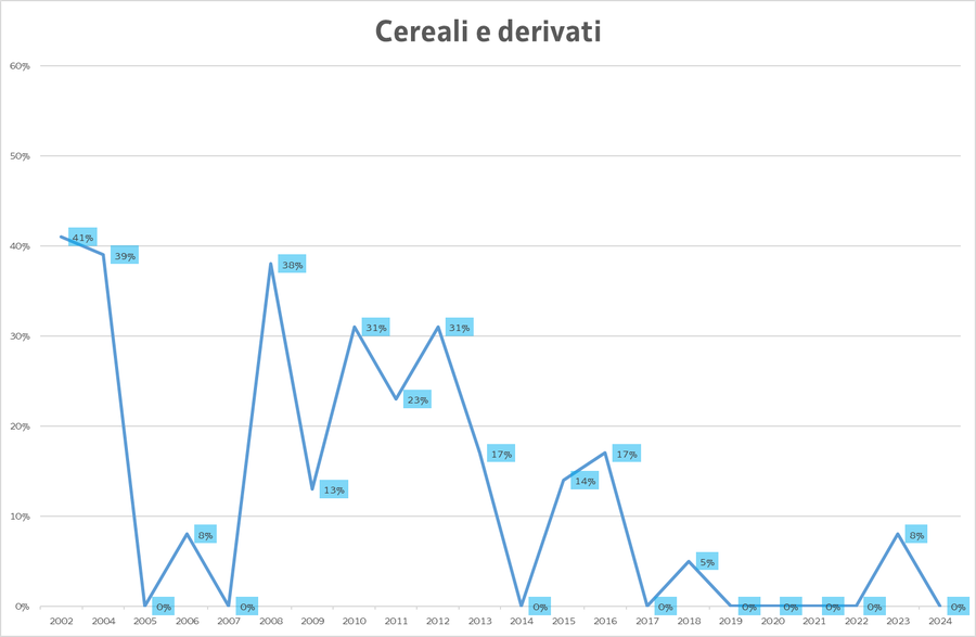 percentuale di misure di cs-137 nei cereali e deri...