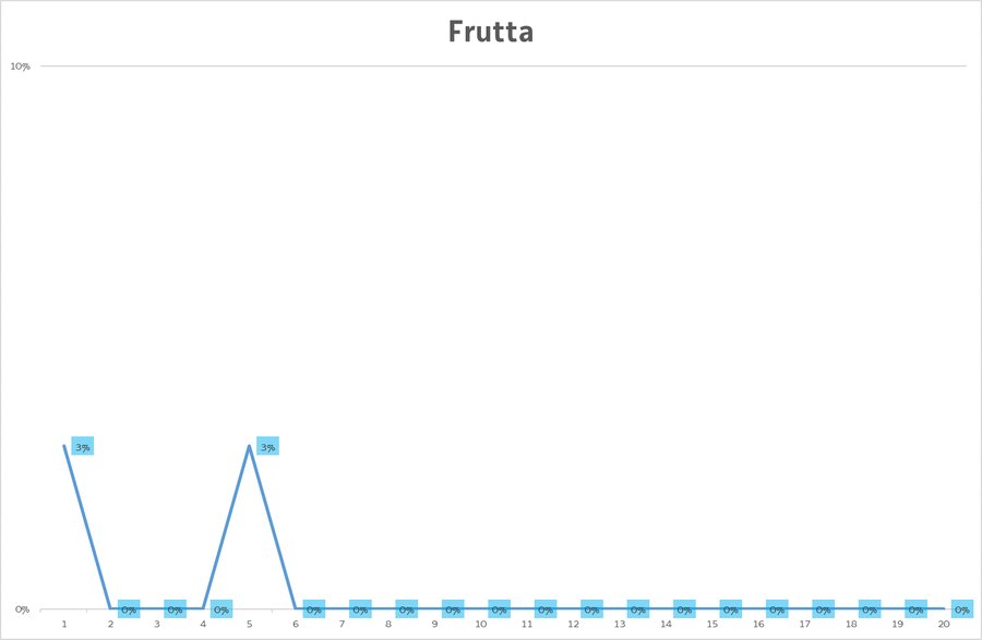percentuale di misure di cs-137 nella frutta super...