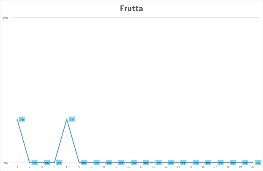 percentuale di misure di cs-137 nella frutta super...