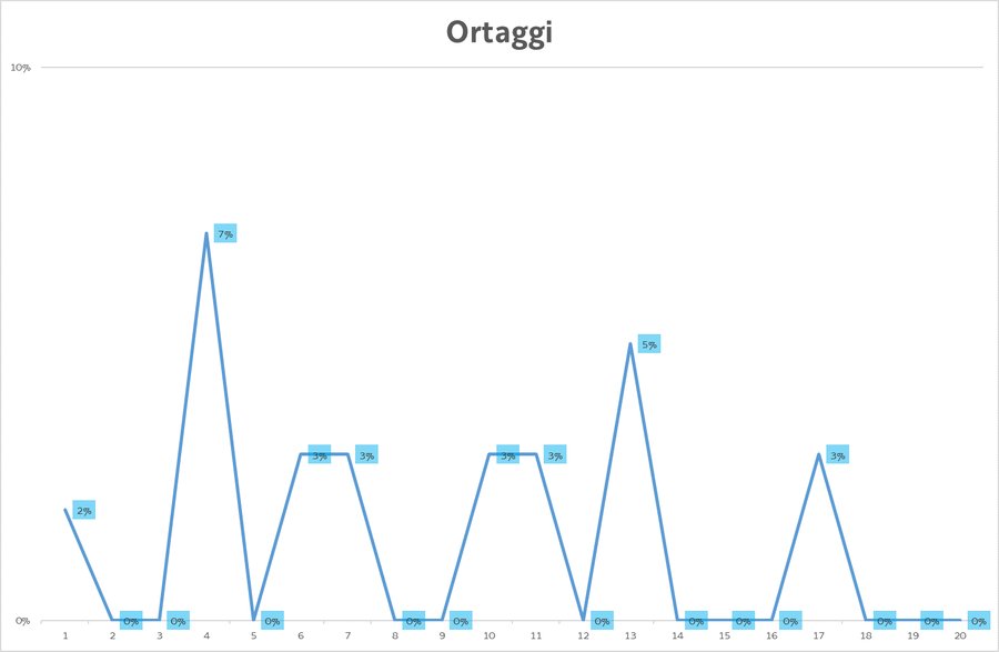 percentuale di misure di cs-137 negli ortaggi supe...