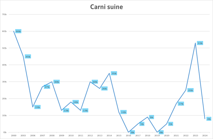 percentuale di misure di cs-137 nella carne suina ...