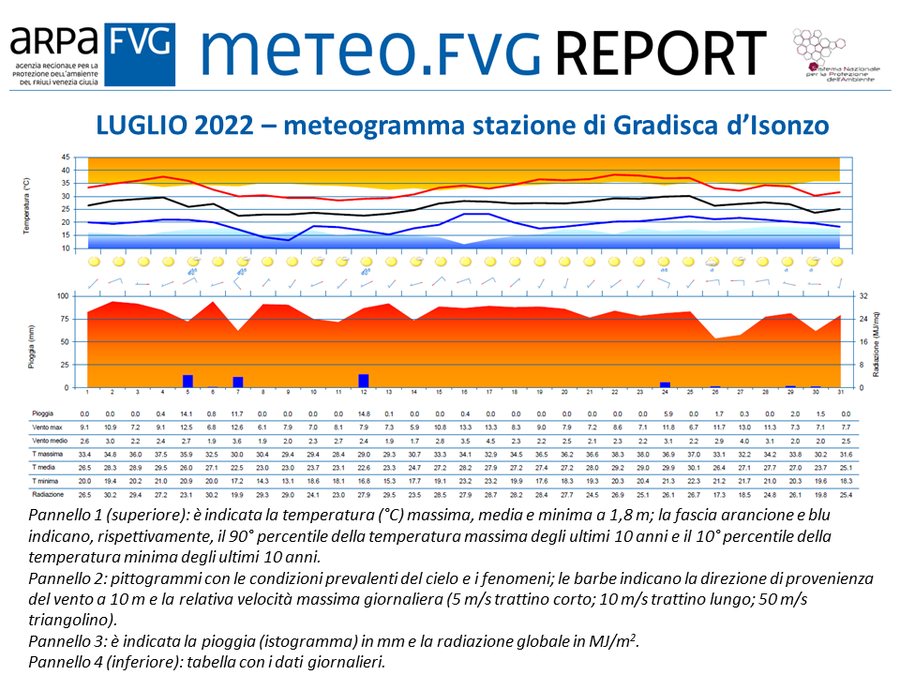 Meteogramma di giugno 2022 per la stazione di Gradisca d'Isonzo