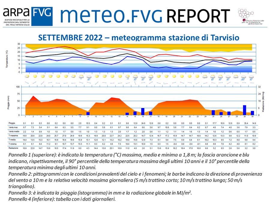 meteogramma di settembre 2022 per la stazione di t...