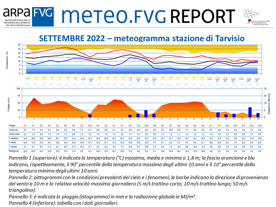 Meteogramma di settembre 2022 per la stazione di Tarvisio