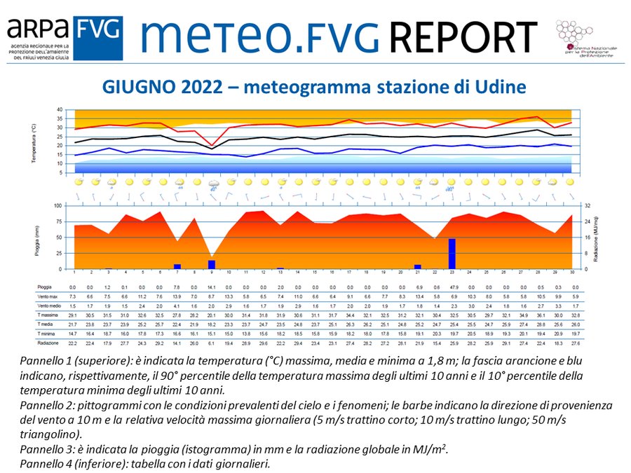 meteogramma di giugno 2022 per la stazione di udin...