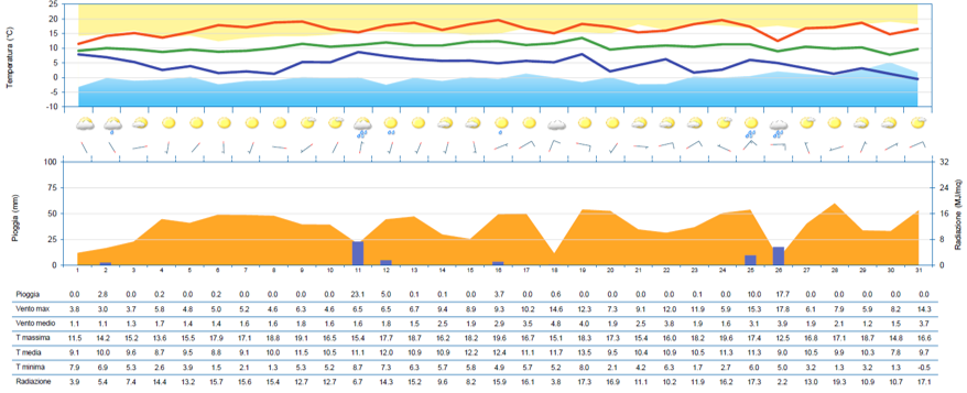 meteogramma di marzo 2026 per la stazione di gradi...