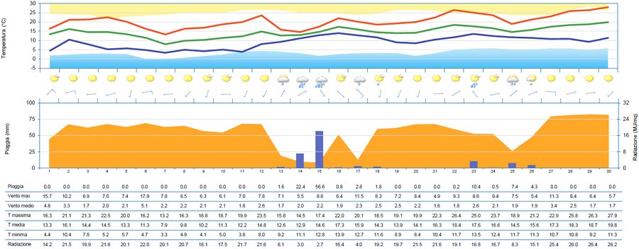 meteogramma di aprile 2025 per la stazione di grad...