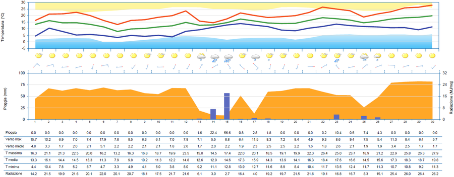 meteogramma di aprile 2025 per la stazione di grad...