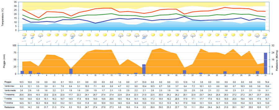 meteogramma di maggio 2024 per la stazione di grad...
