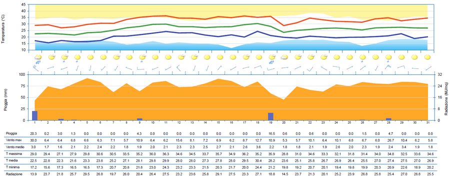 meteogramma di luglio 2024 per la stazione di grad...
